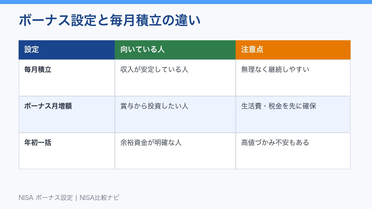 NISA ボーナス設定と毎月積立の違い