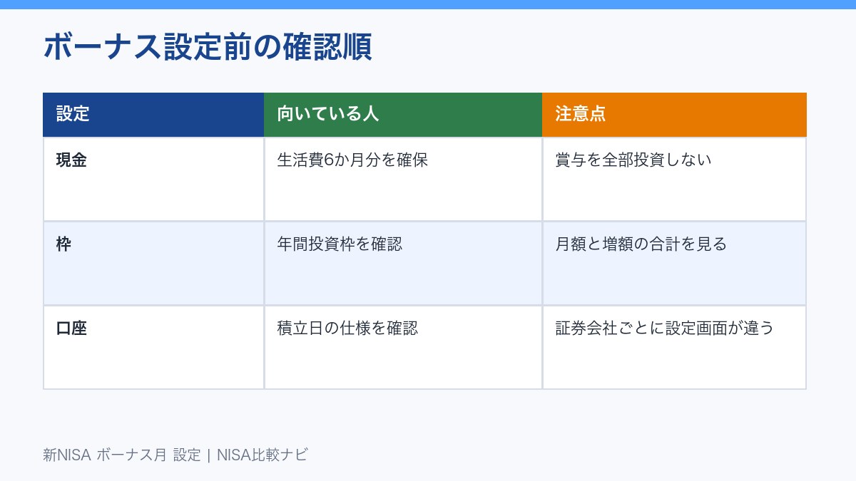 新NISA ボーナス月設定前の確認順