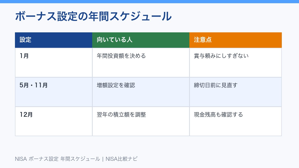 NISA ボーナス設定の年間スケジュール