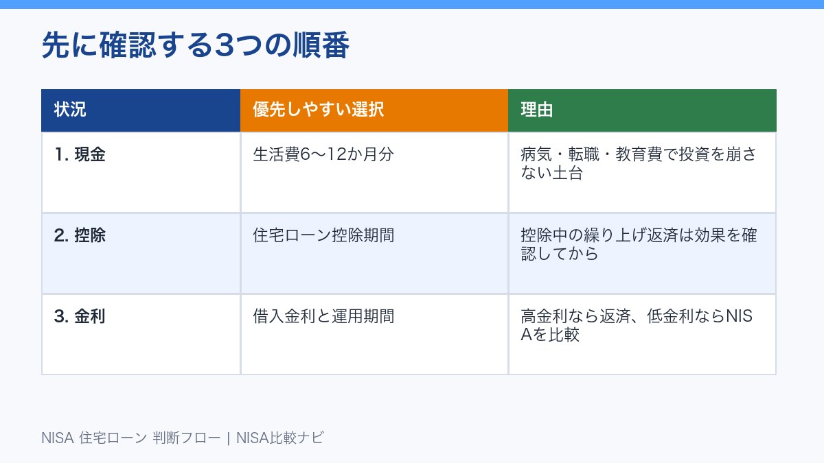 NISA 住宅ローン 判断フローの図解