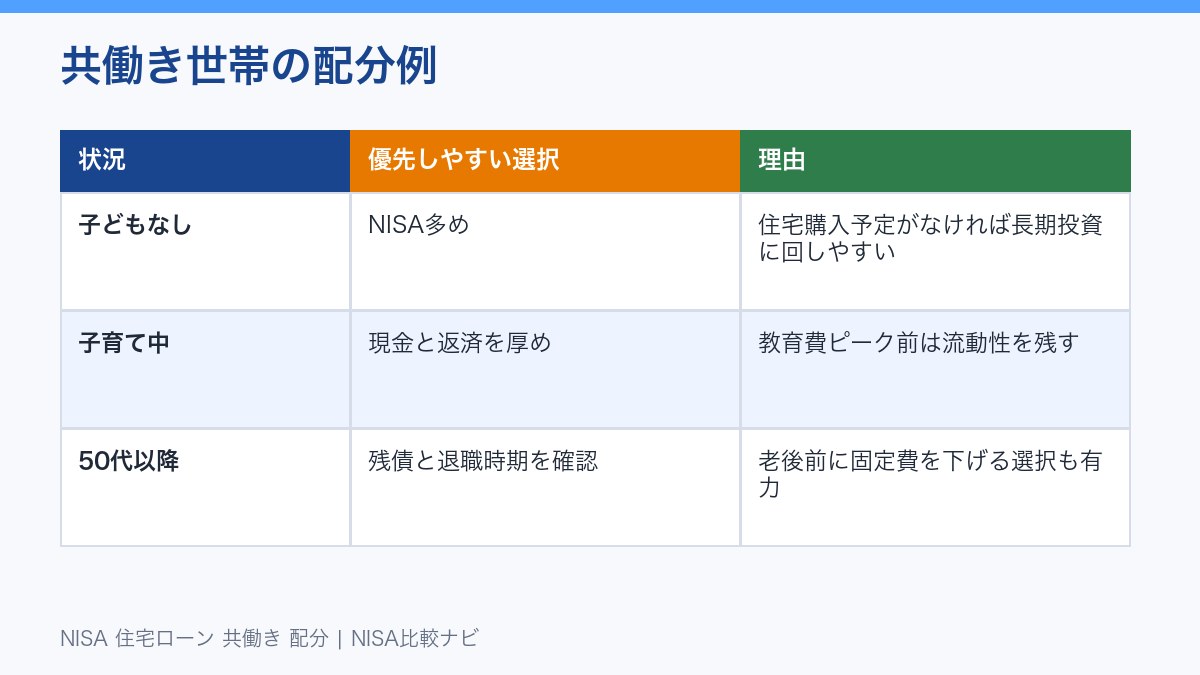 NISA 住宅ローン 共働き世帯の配分例