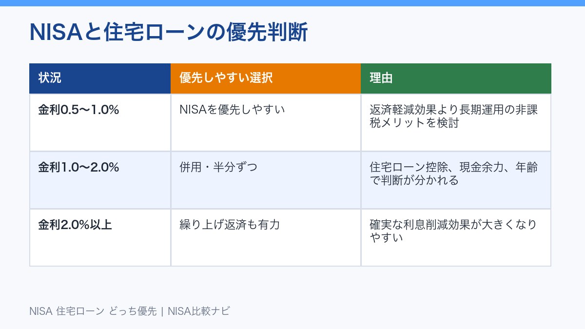 NISA 住宅ローン どっち優先の金利別判断表